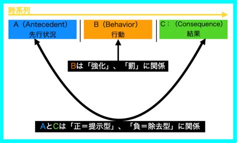 態度理論|態度と随伴性